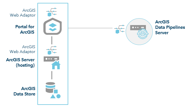 ArcGIS Enterprise with Data Pipelines Server