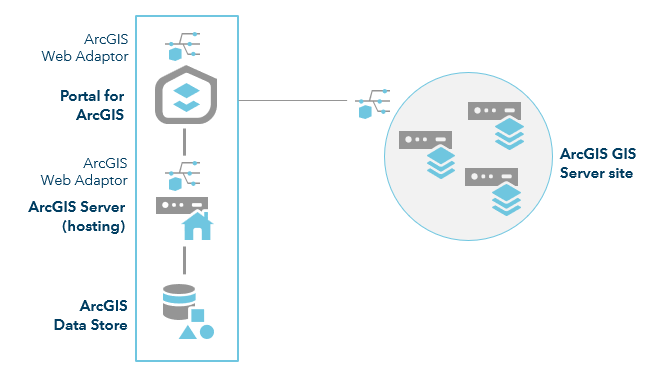 ArcGIS Enterprise with additional GIS Servers
