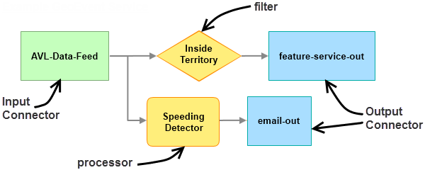GeoEvent Service using an input connector, filter, processor, and two output connectors GeoEvent Service using an input connector, filter, processor, and two output connectors